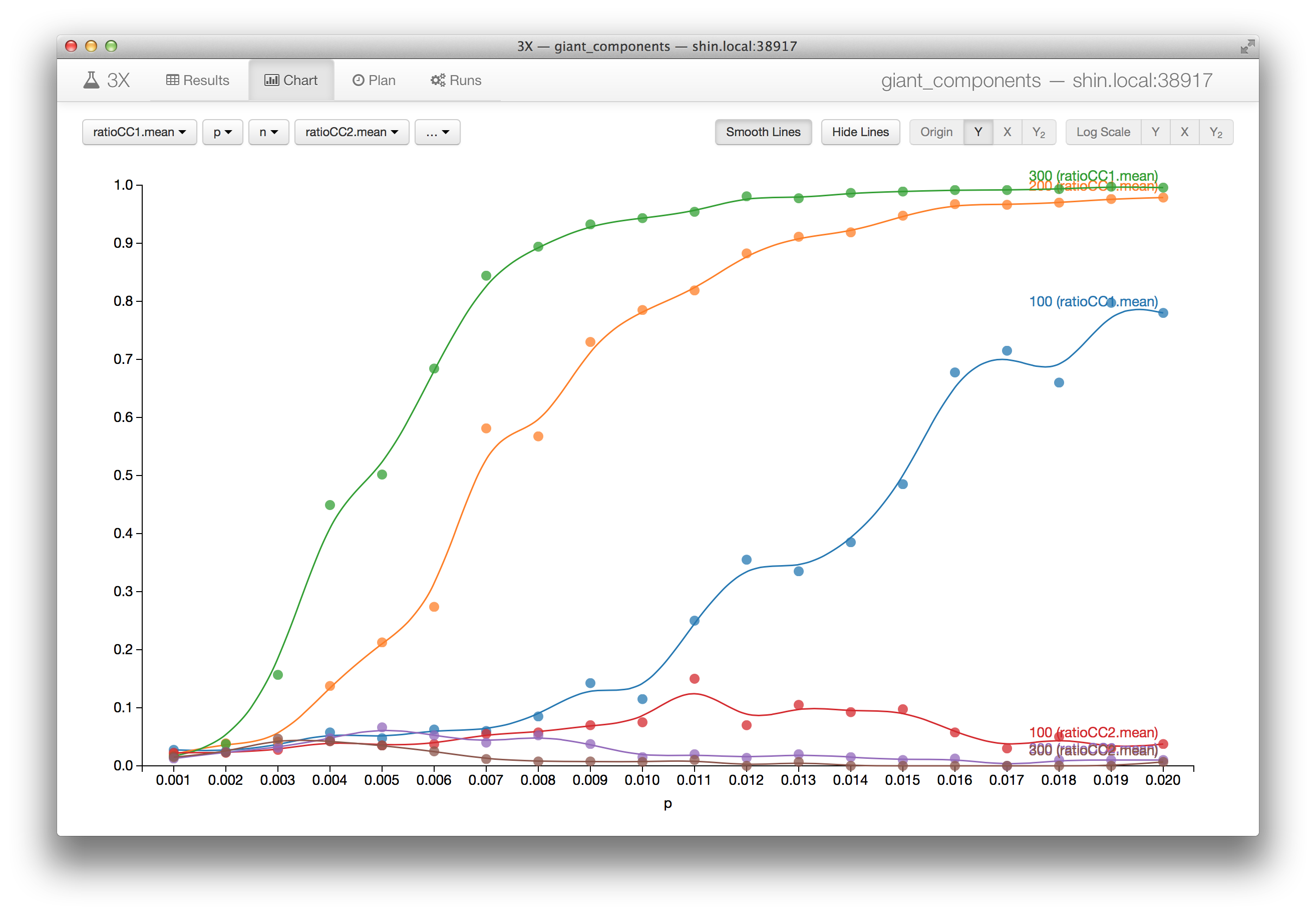 This chart shows dramatic growth of the size of the giant component while the second one remains relatively small.