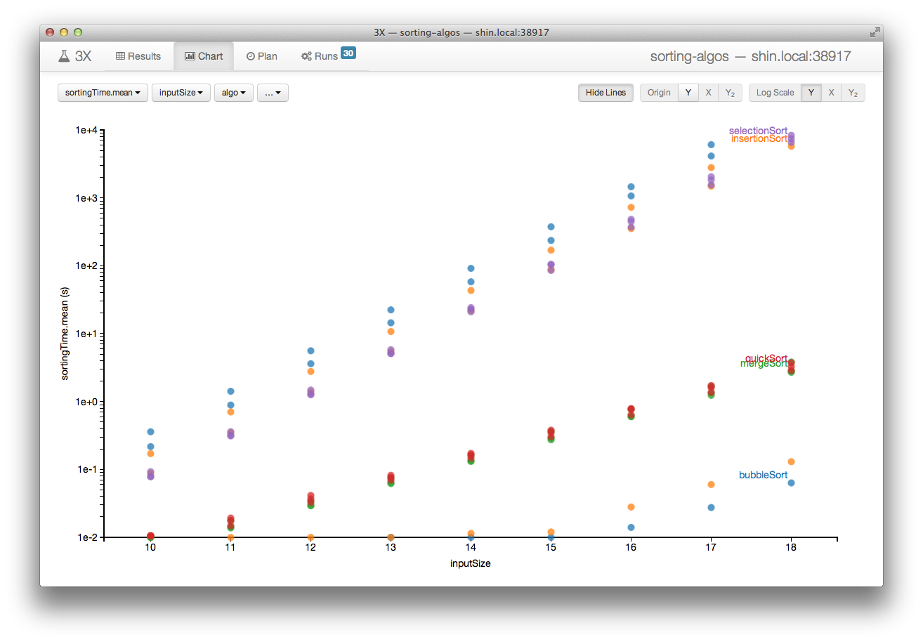 This log-scale chart shows how sorting time increases differently as we grow the size of input for each sorting algorithms.